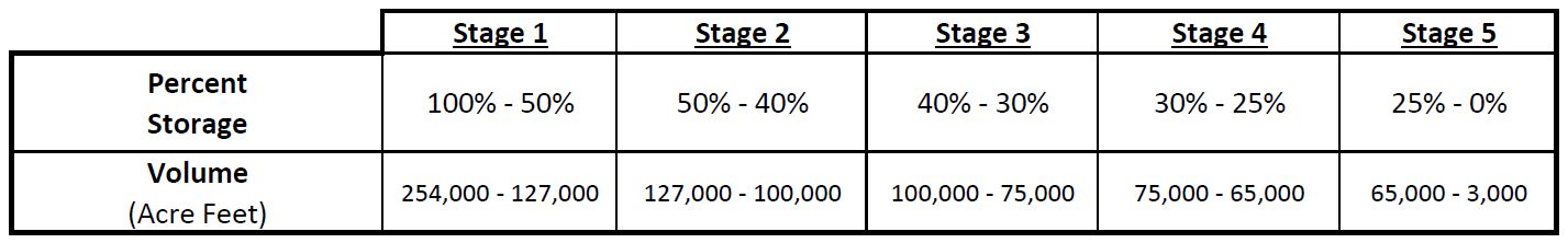 WEAP_Stages_Chart_1