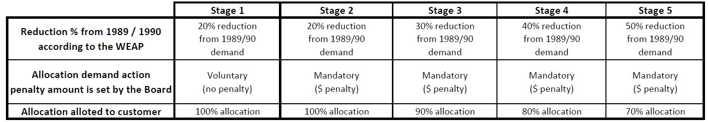 WEAP_Stages_Chart_2