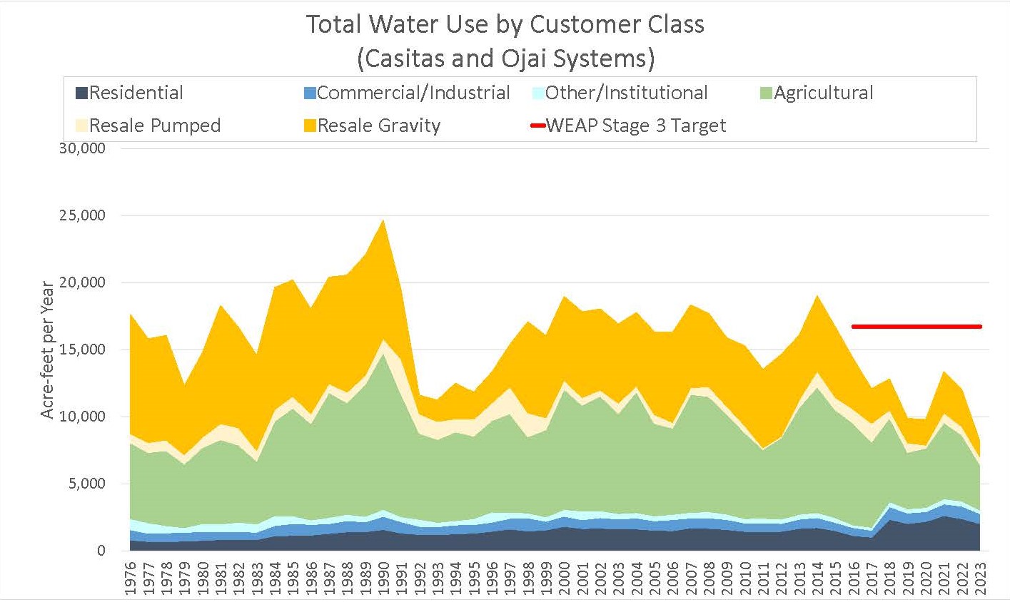 Cust Class Water Use Chart updated thru FY23